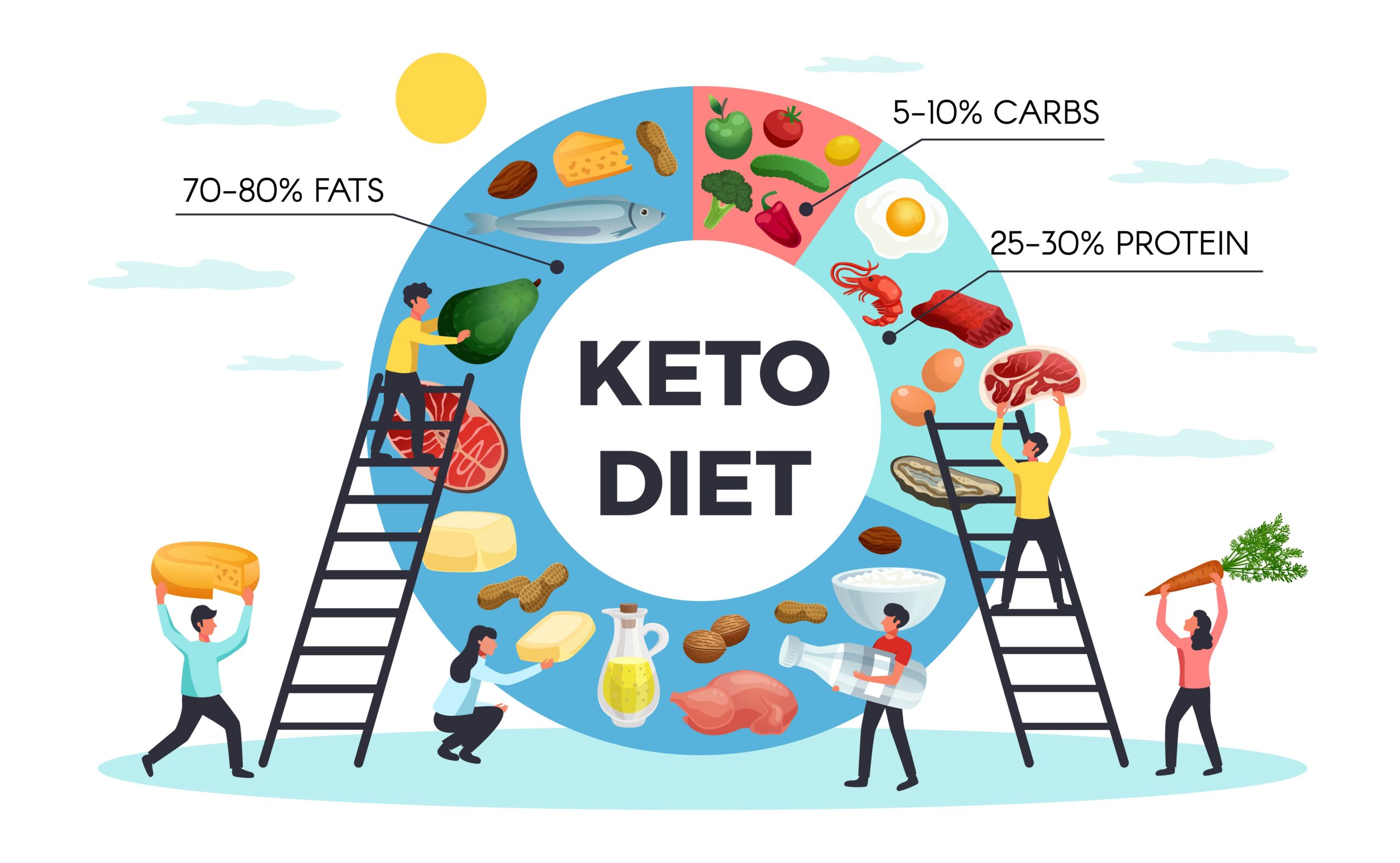 Keto Diet Pyramid кето диета пирамида